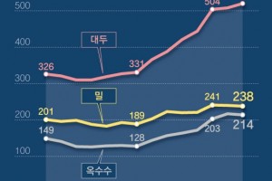 No. 005 - 자연재해로 비용이 상승하는 식재료와 K-방역